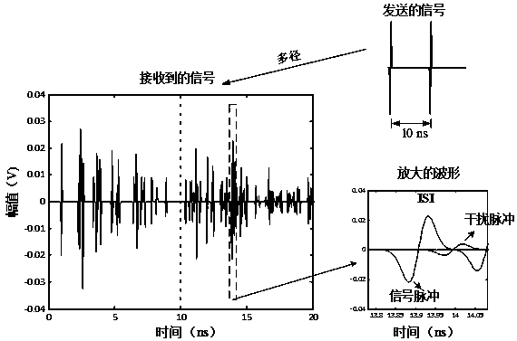 System and method for eliminating intersymbol interference of ultrawideband signal of multi-path noise-free channel