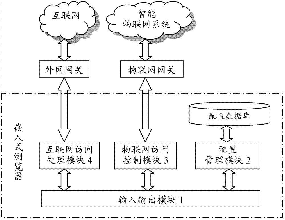 Embedded browser, intelligent household appliance and intelligent system of internet of things