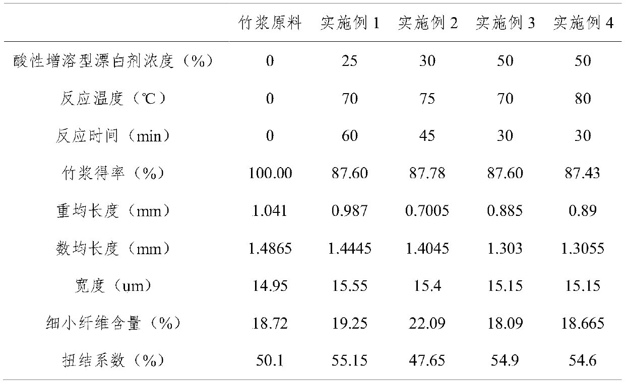 Method for bleaching bamboo pulp