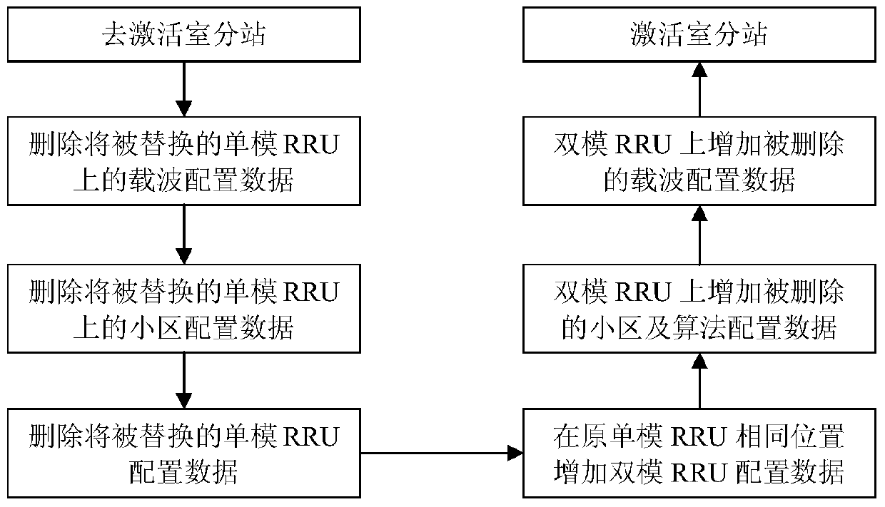 Method and system for generating base station configuration information