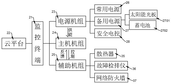 Machine room monitoring device for 5G communication