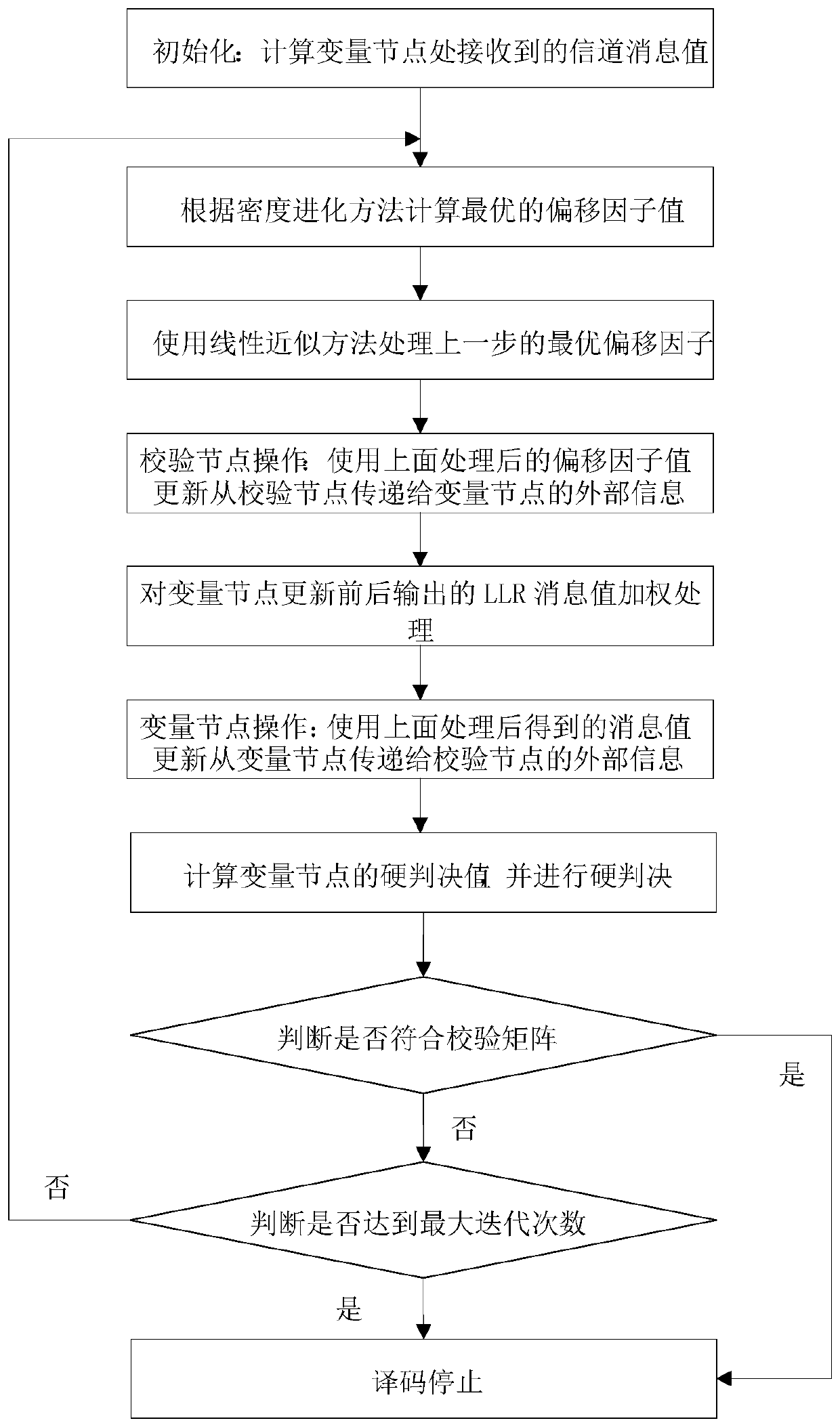 LDPC decoding method for improving minimum offset sum based on density evolution