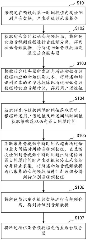 Speech recognition method and device based on artificial intelligence, equipment and medium