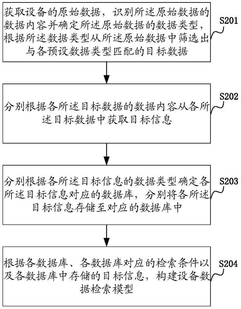 Equipment data retrieval model construction method, device and computer equipment