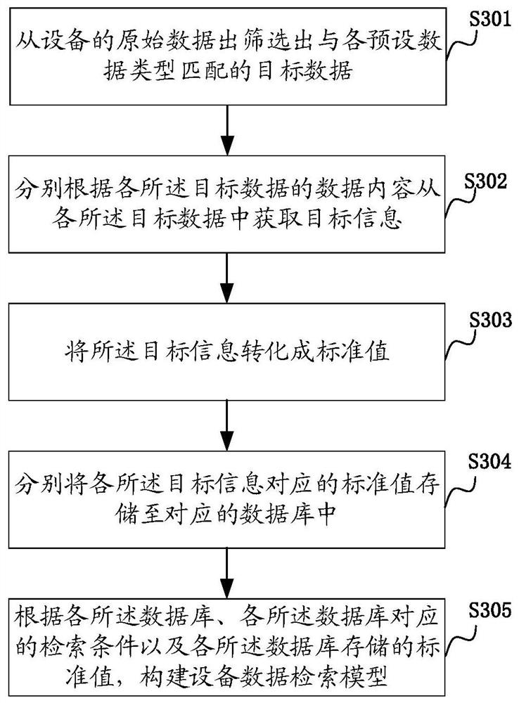 Equipment data retrieval model construction method, device and computer equipment