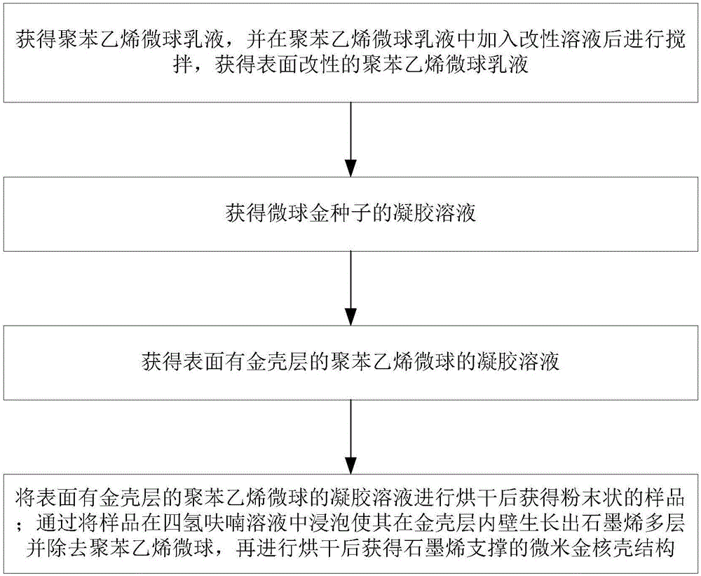 Graphene supported micron-gold core-shell structure and preparation method thereof