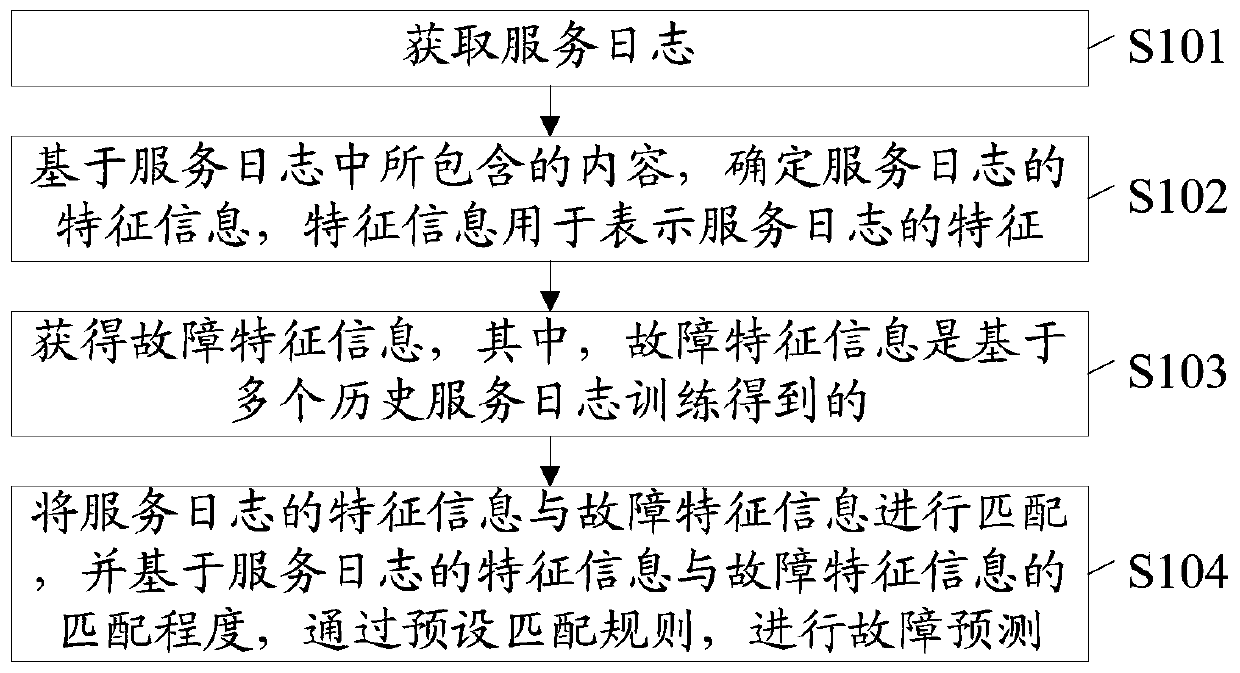 Fault prediction method, device and equipment and readable storage medium