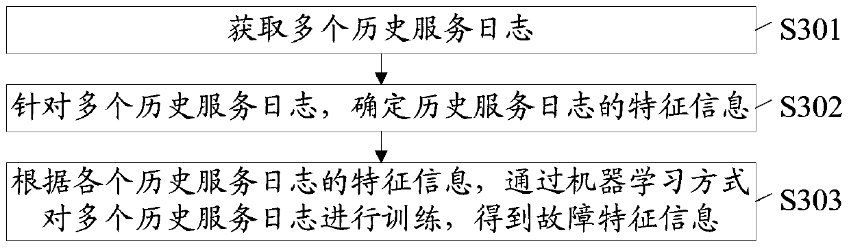 Fault prediction method, device and equipment and readable storage medium