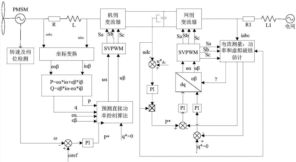 Method for predicting direct power of improved T type three-level permanent magnetic direct drive wind power system