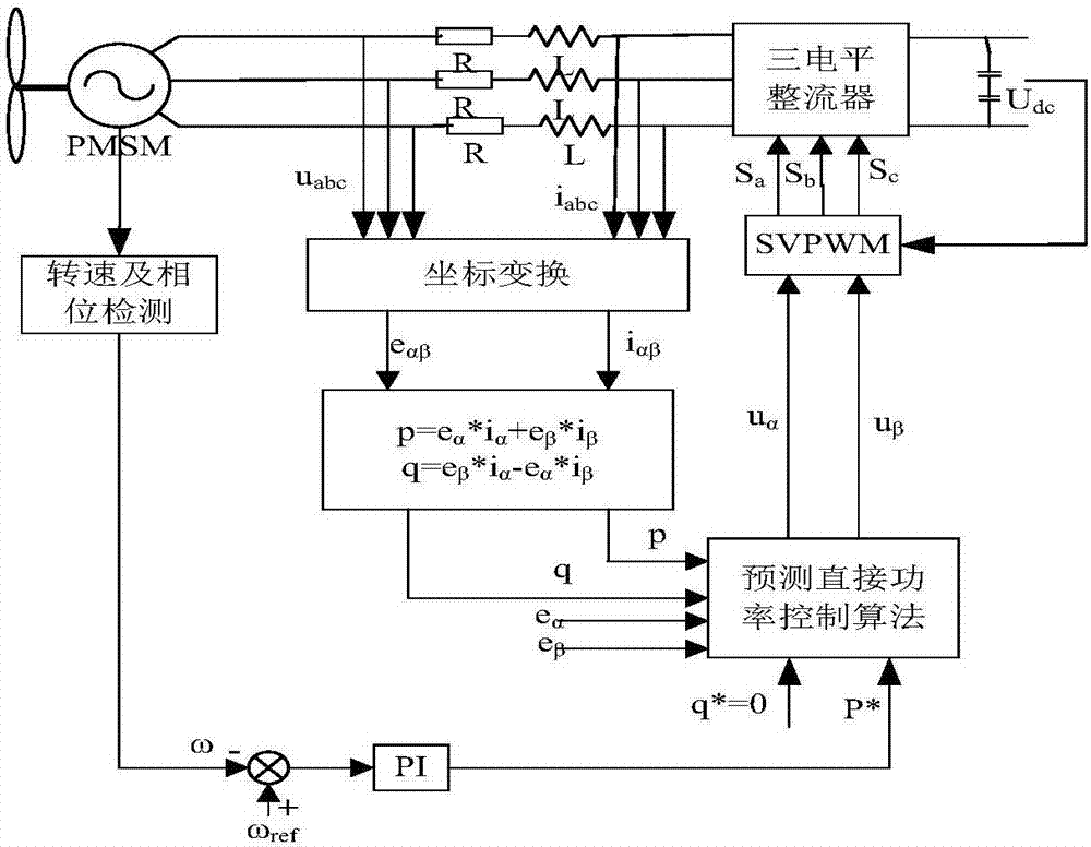 Method for predicting direct power of improved T type three-level permanent magnetic direct drive wind power system