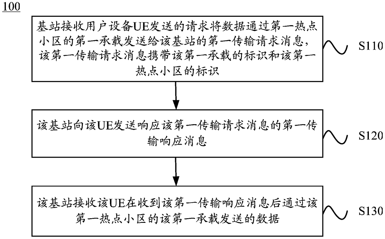 Data transmission method, base station, user equipment and communication device