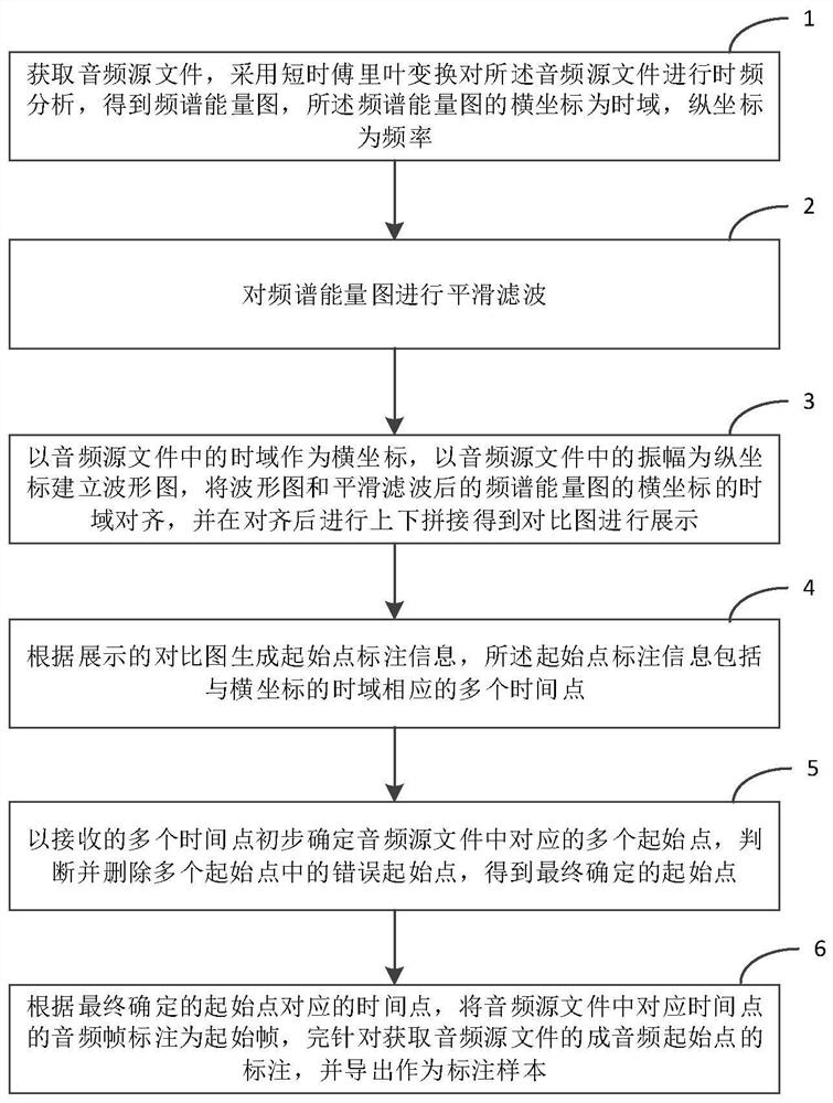 Audio starting point labeling method and device thereof