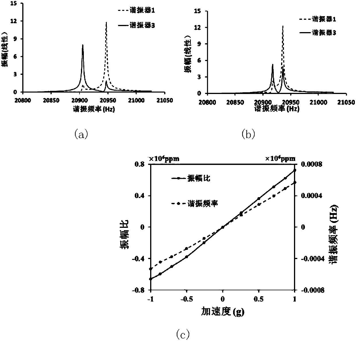 Three-freedom-degree weak coupling resonant accelerometer based on modal localization effect