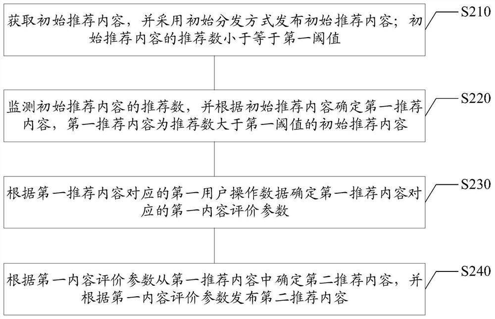 Content publishing method and device, computer readable storage medium and electronic equipment