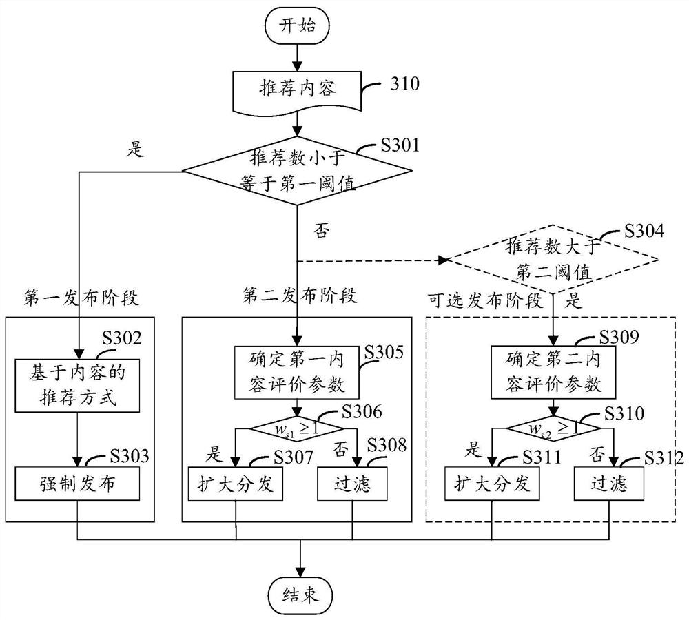 Content publishing method and device, computer readable storage medium and electronic equipment