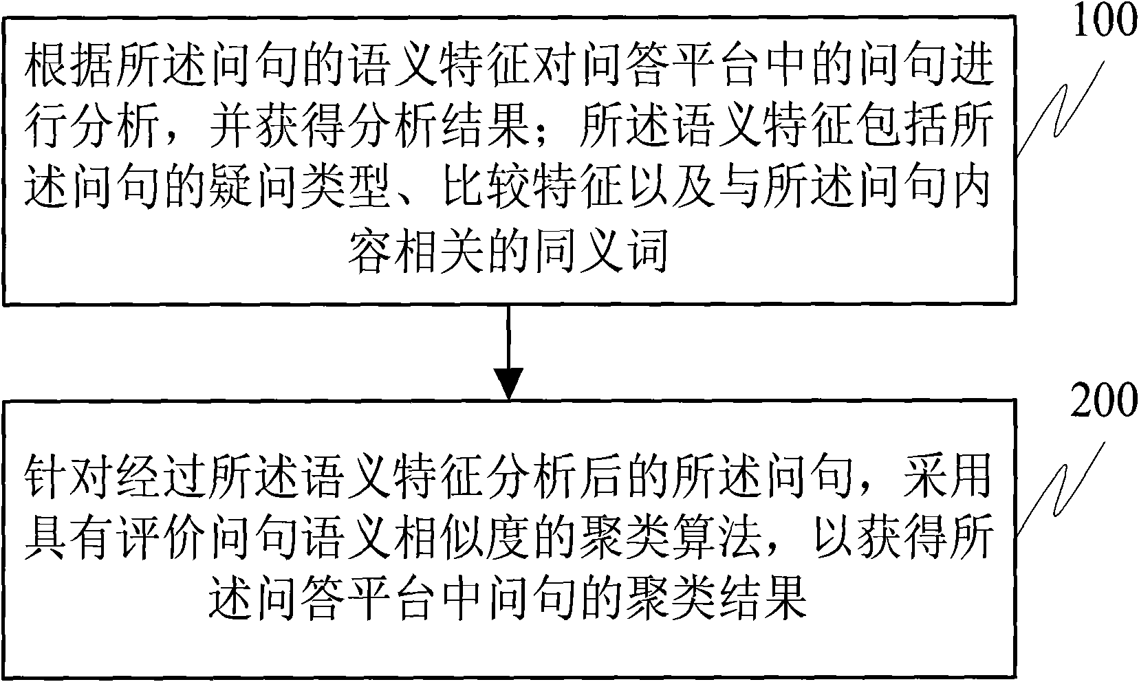 Clustering method for question sentences in question-and-answer platform and system thereof