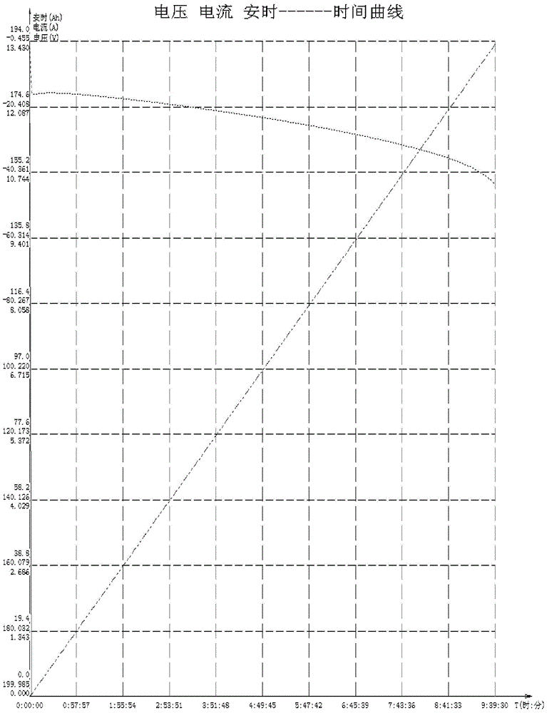 A kind of magnesium-based composite material and its application in lead-acid storage battery and the method for using this material to prepare lead-acid storage battery