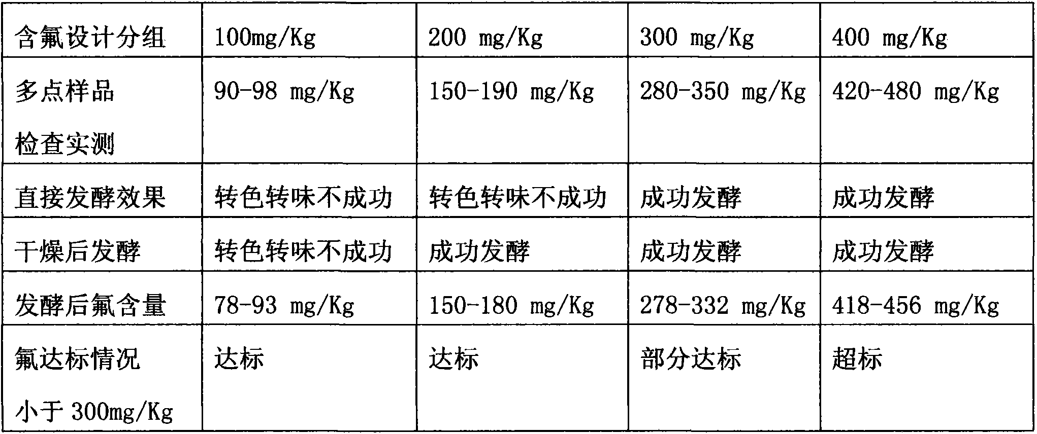 Manufacturing process for dual-calcium-fortified low-fluorine brick tea