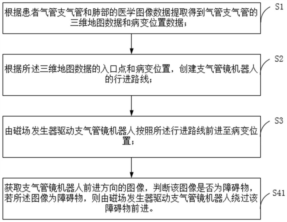 Bronchoscope robot and guiding method and system thereof