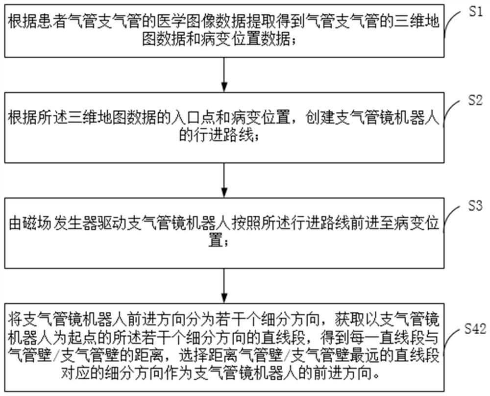 Bronchoscope robot and guiding method and system thereof