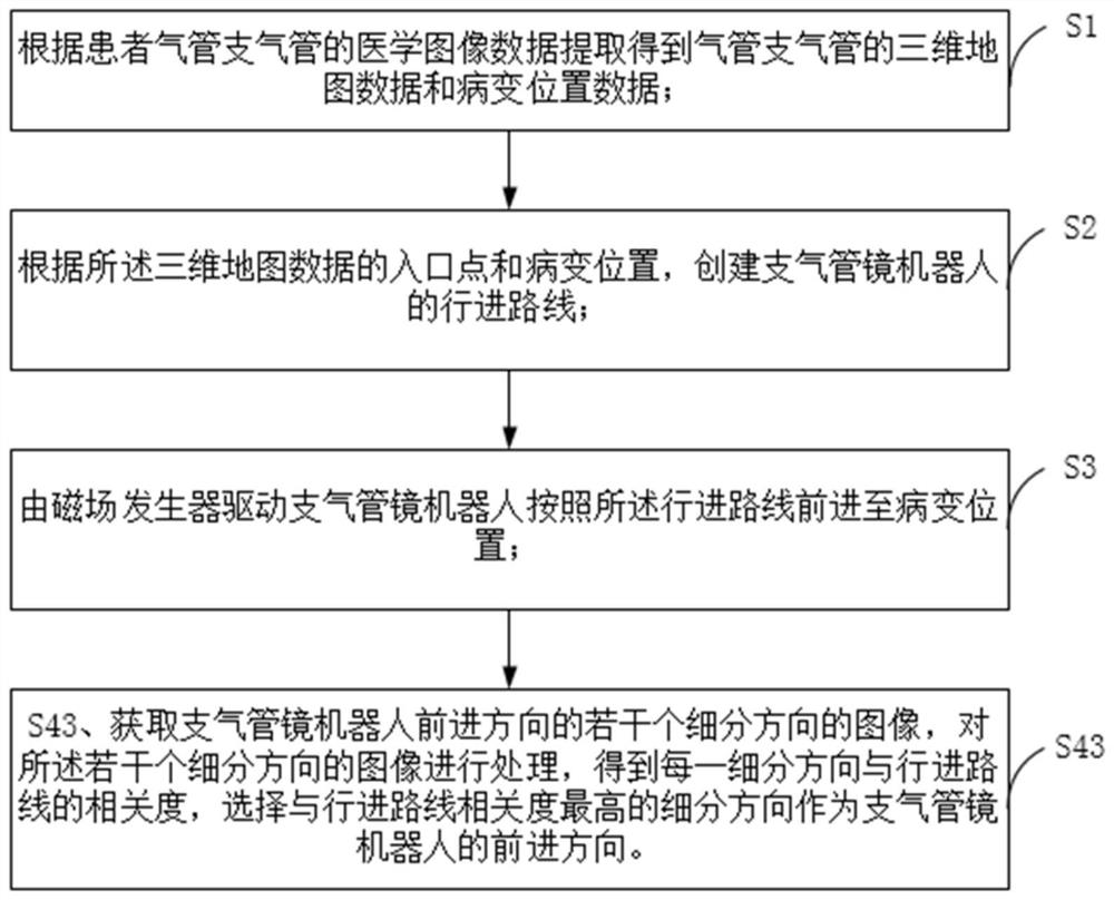 Bronchoscope robot and guiding method and system thereof