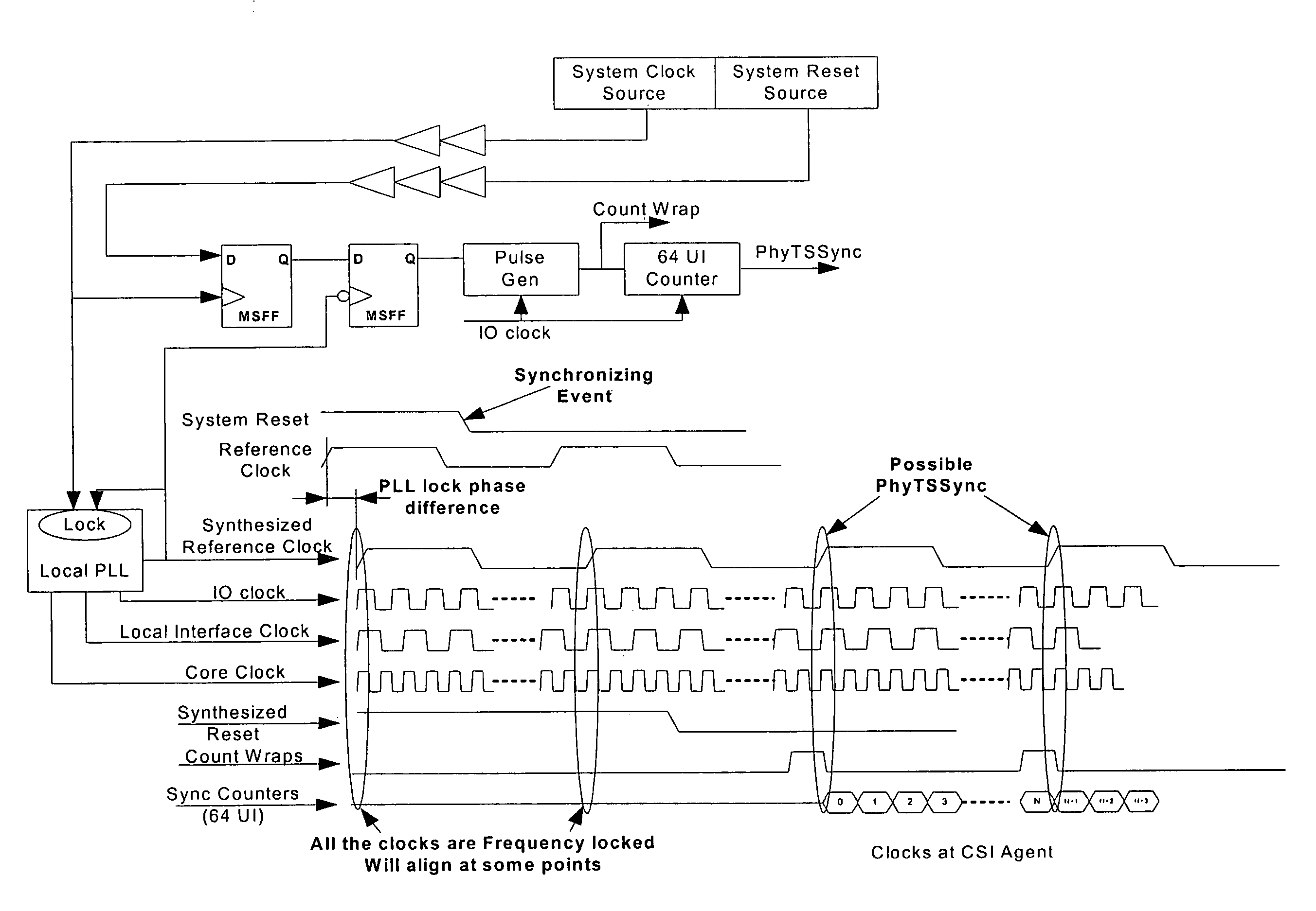 Method and system for response determinism by synchronization