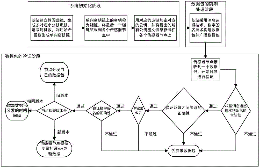 Security small-data distribution method in wireless sensor network based on short and small public key cryptosystem