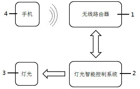 Intelligent lamplight control system adopting mobile phone for identification purpose