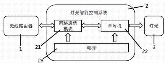 Intelligent lamplight control system adopting mobile phone for identification purpose