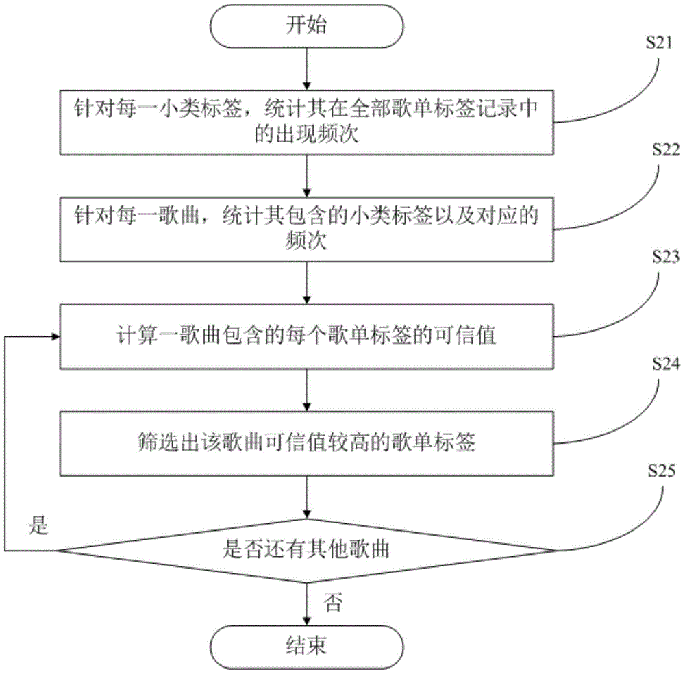 Crawler-based music labelling method and system