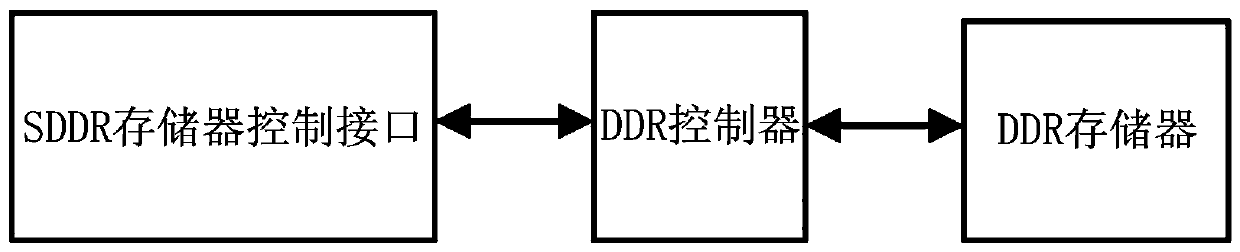 A novel dynamic memory sddr architecture array with serial access