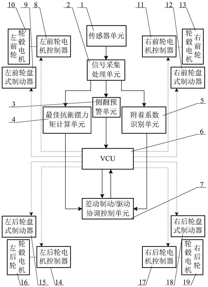 A differential brake/drive coordinated anti-rollover control system and control method thereof