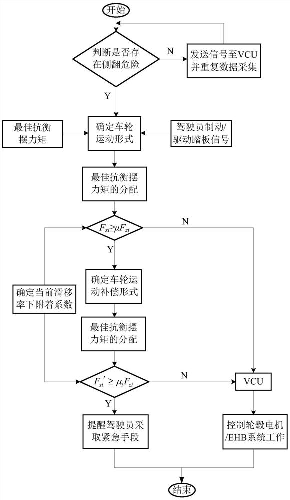 A differential brake/drive coordinated anti-rollover control system and control method thereof