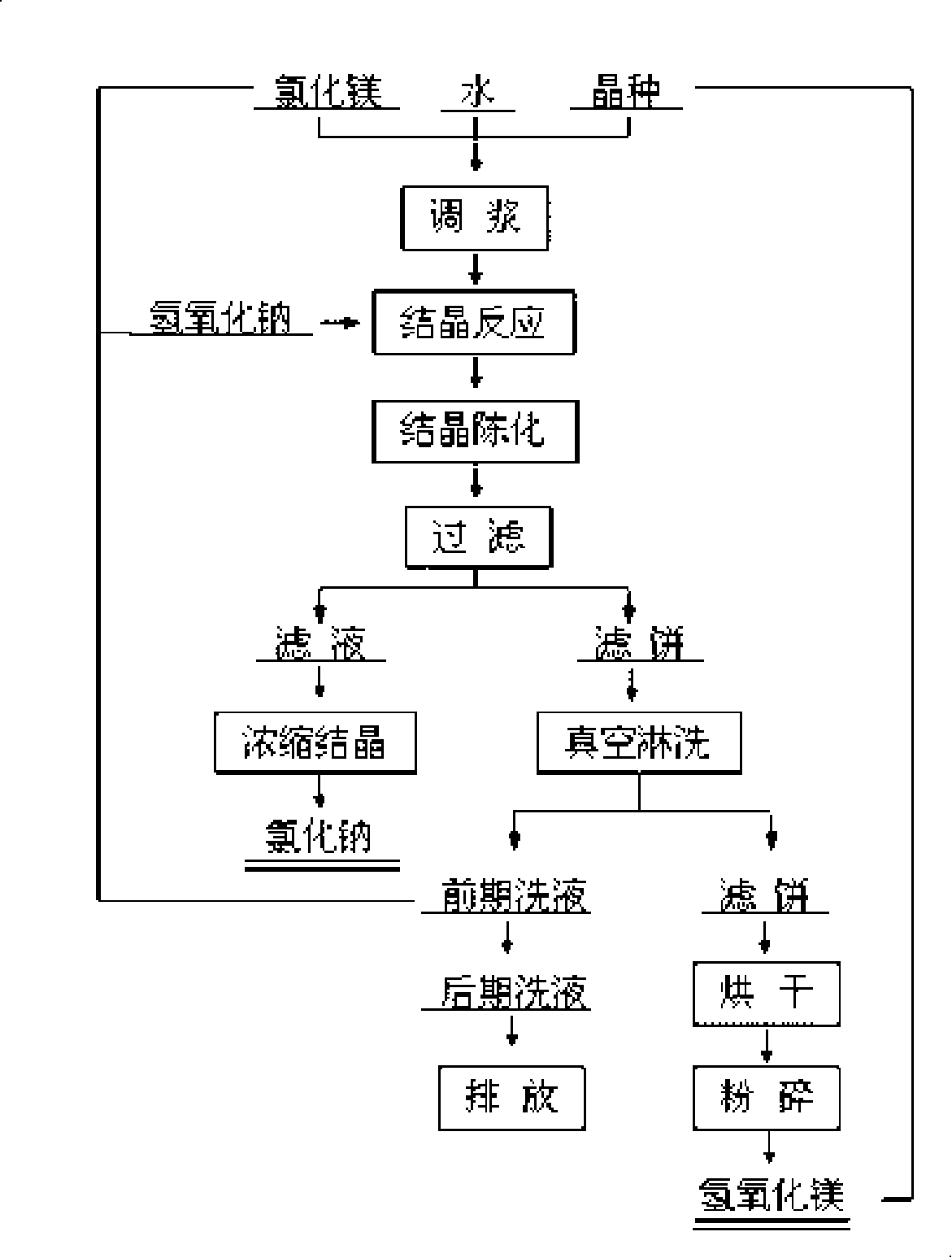 Technique for preparing high purity ultra-fine magnesium hydroxide by sodium hydroxide method