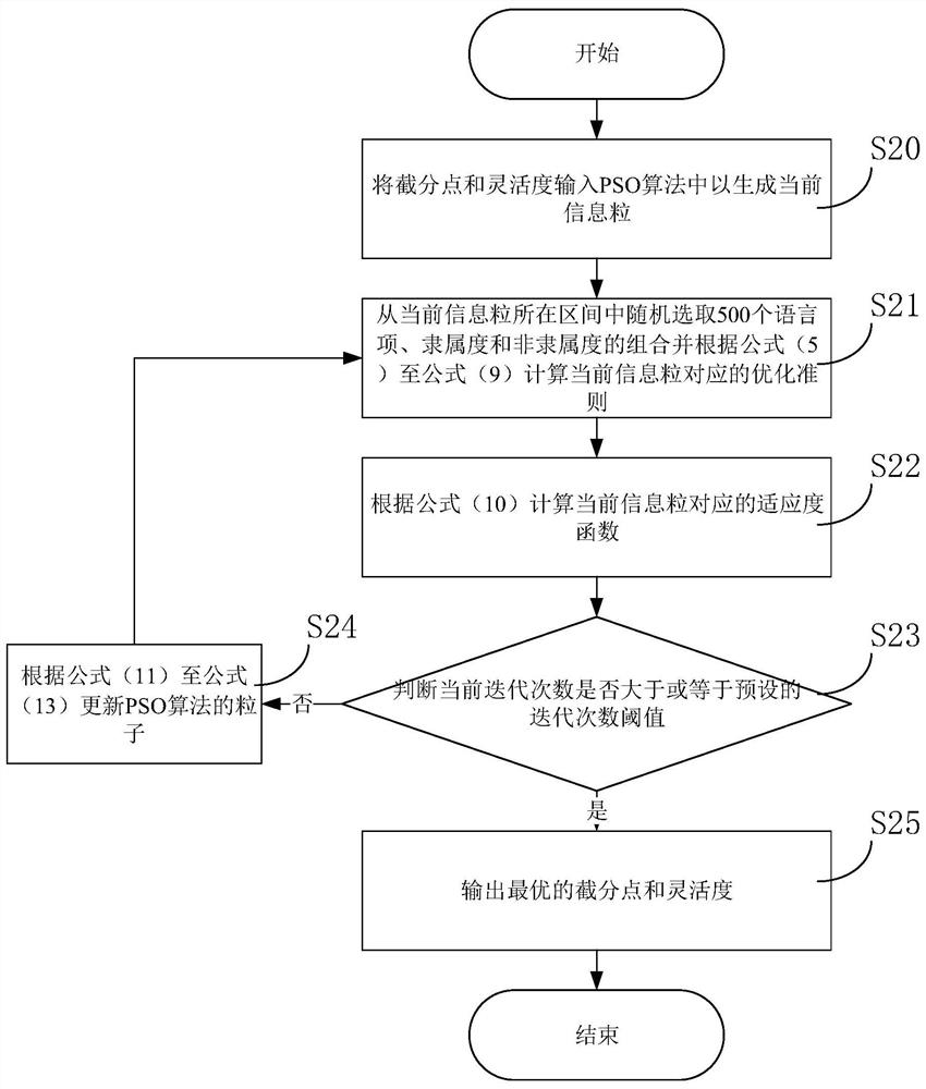 Satellite observation scheme screening method and system based on intuitionistic language preference relationship particles