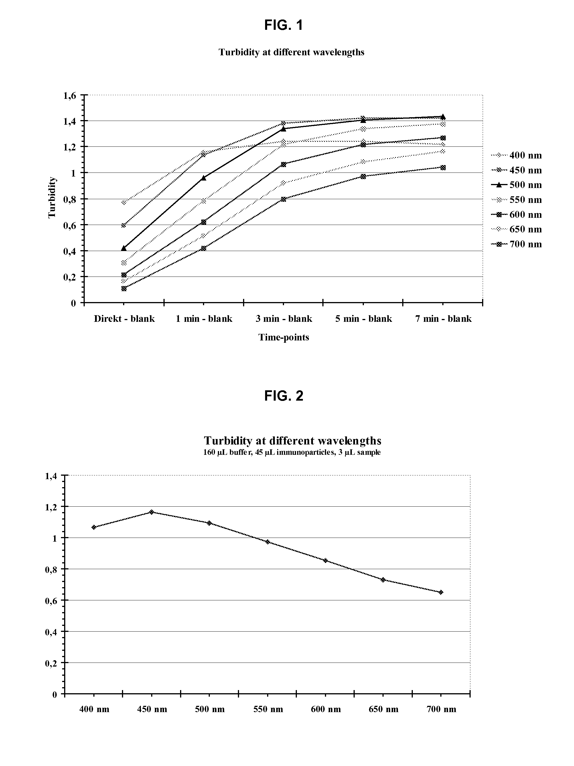 Turbidimetric immunoassay for assessing human Cystatin C