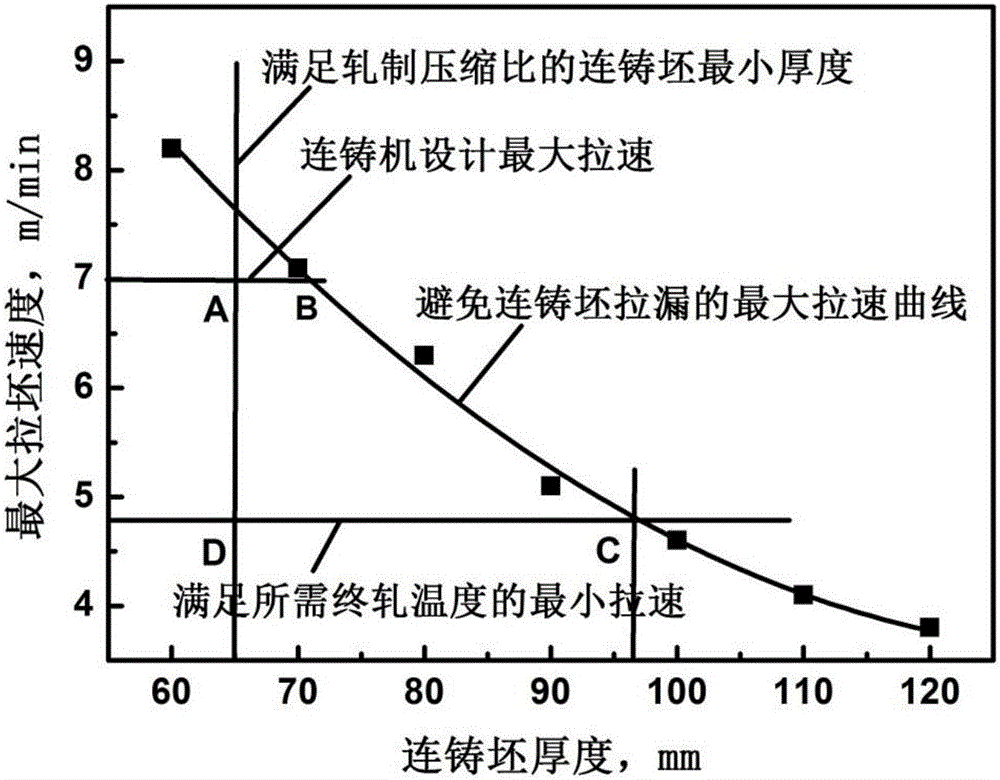 Method for using thin slab continuous casting and rolling technology for producing thin-specification, low-alloy and high-strength steel