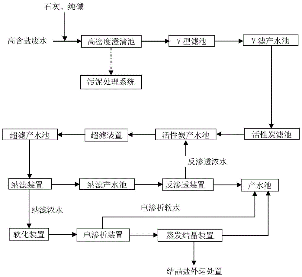 Zero-emission integrated process for treatment and reuse of high-salinity wastewater