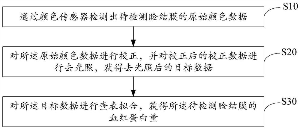 Eyelid conjunctiva hemoglobin amount detection method, device and equipment and storage medium