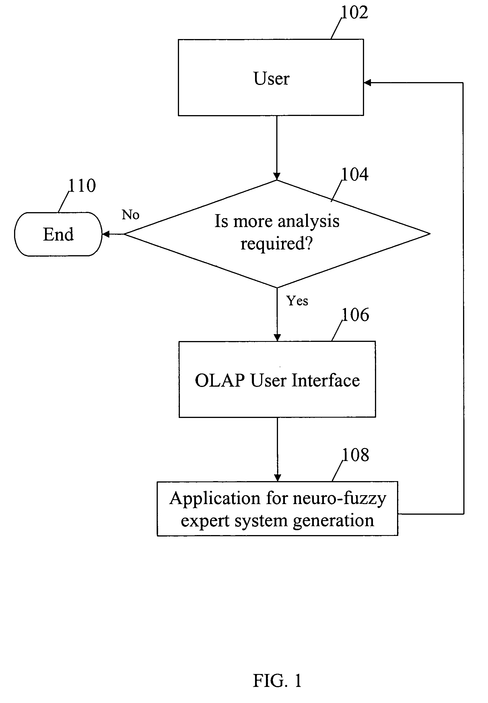 Automatic creation of Neuro-Fuzzy Expert System from online anlytical processing (OLAP) tools