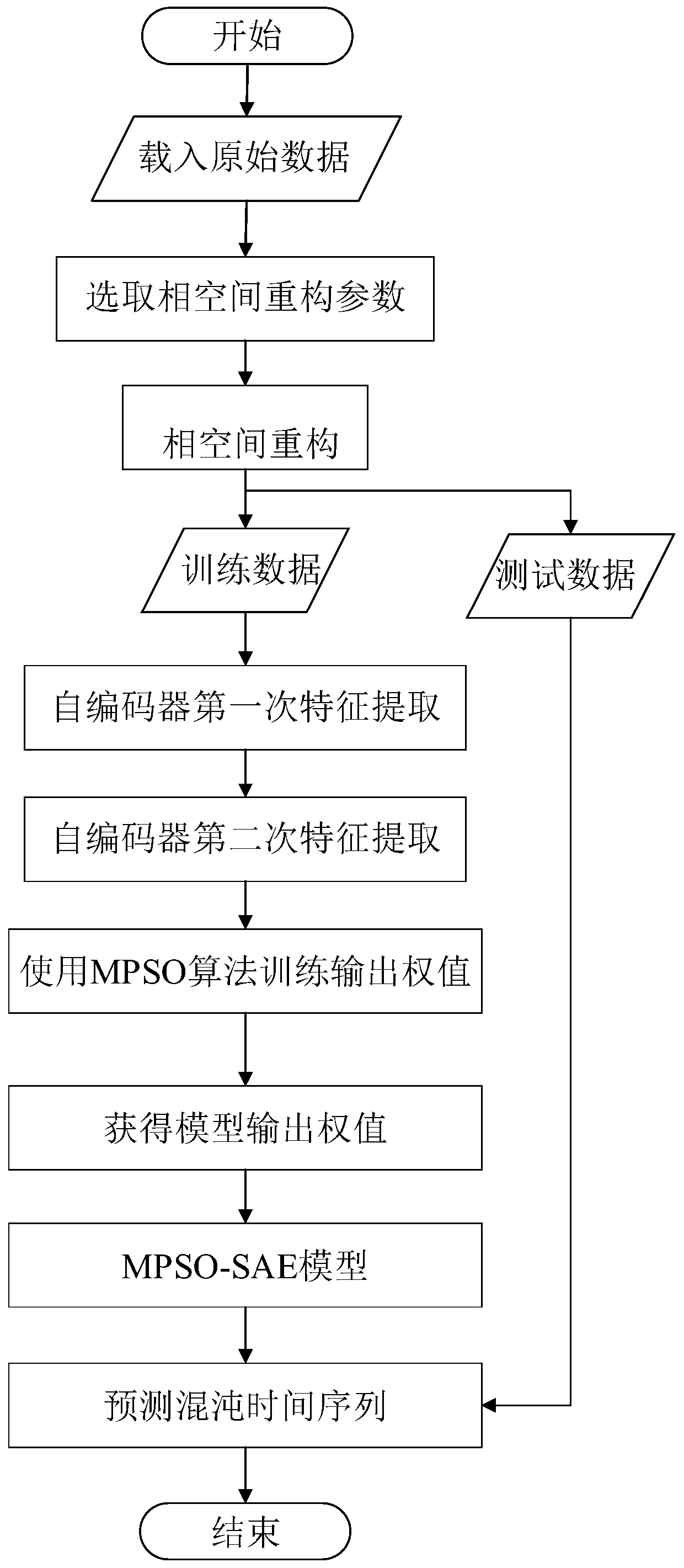 Chaotic time sequence prediction method based on particle swarm optimization and auto-encoder