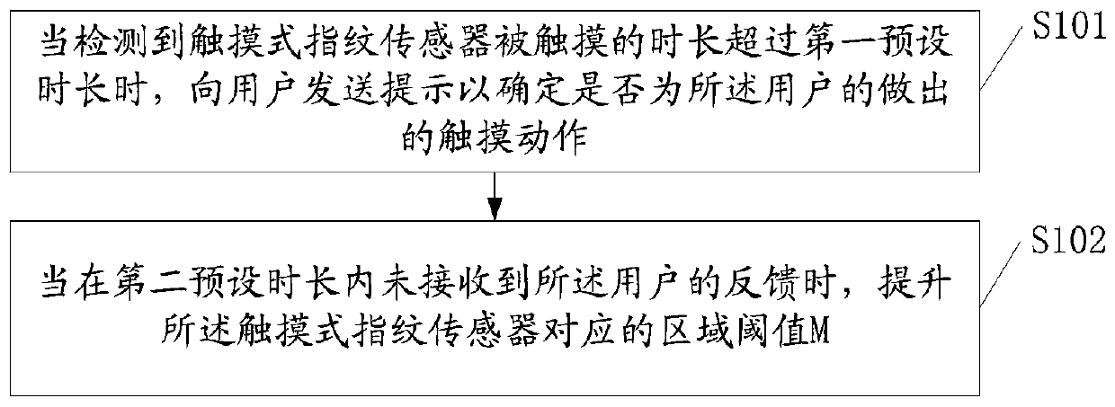 A method and terminal for improving fingerprint recognition rate