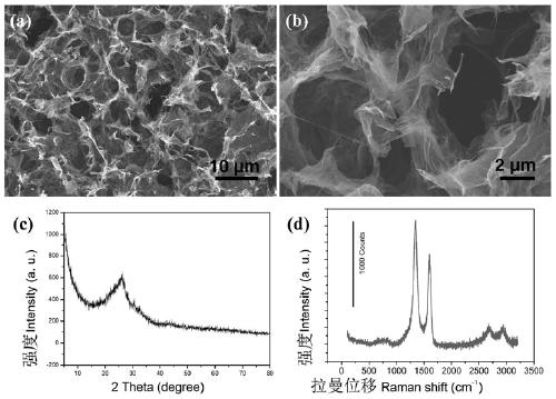 Preparation method of porous graphene