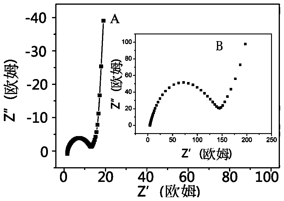 Preparation method of porous graphene