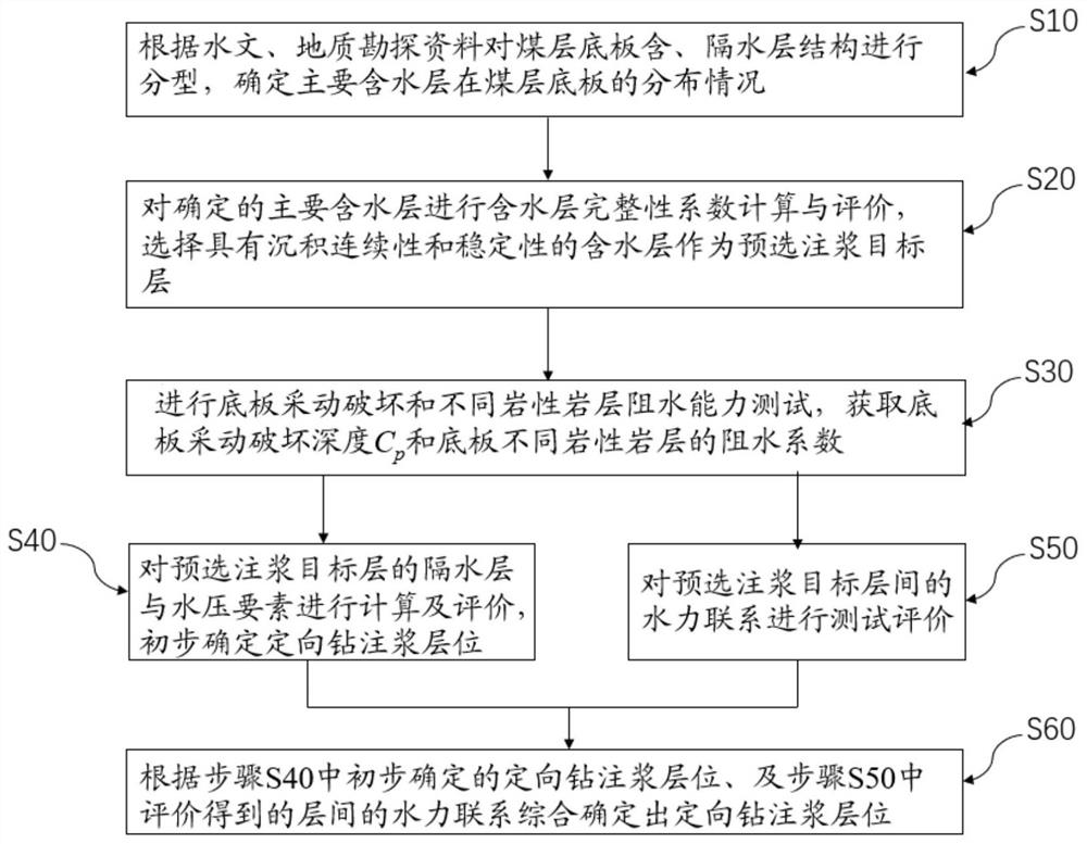 Method for determining directional drilling grouting layer of coal seam floor confined aquifer