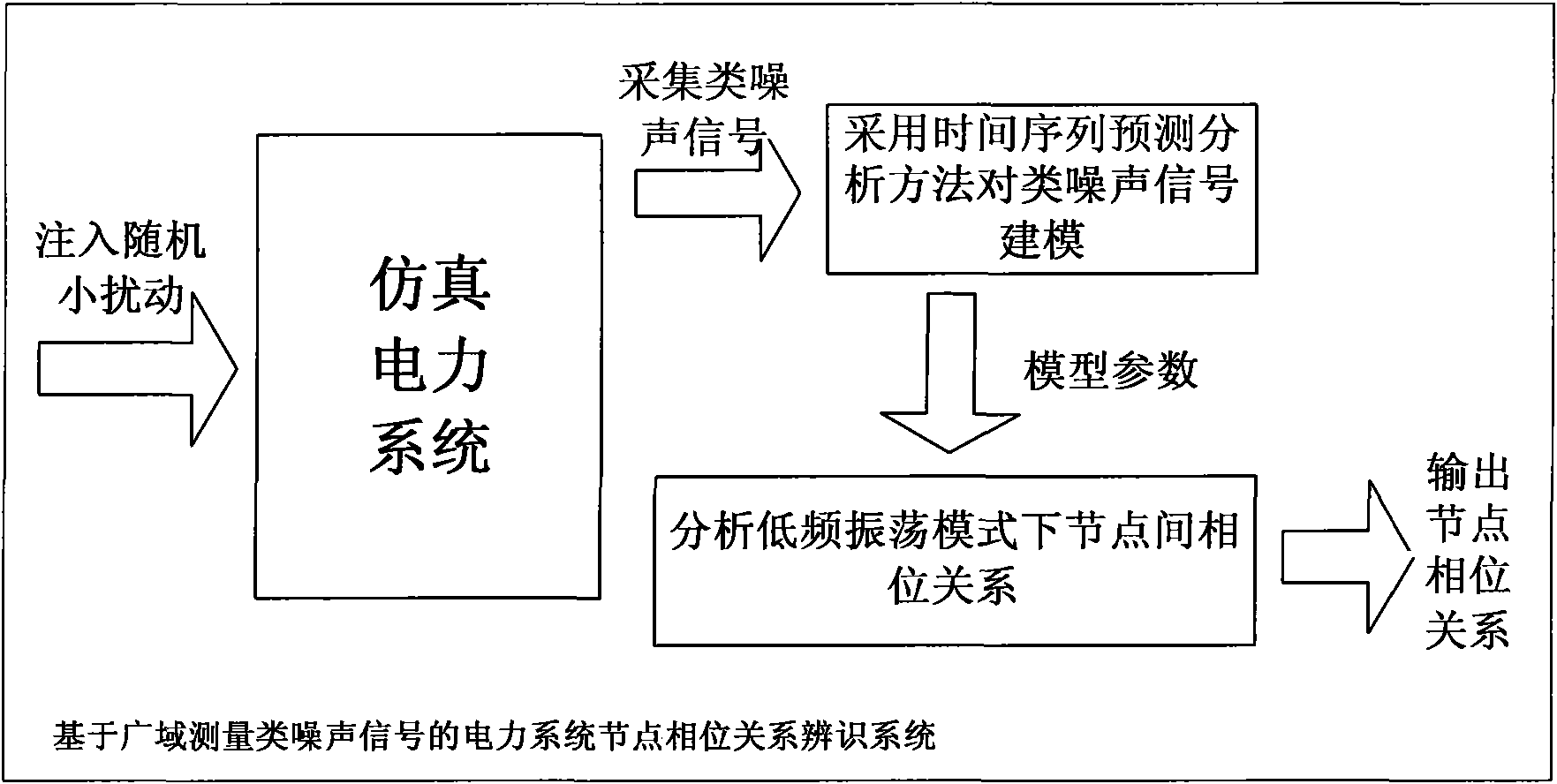 Inter-node phase relation identification method of electric system based on wide area measurement noise signal