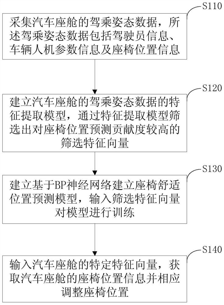 Automobile cabin intelligent adaptation model algorithm under biological recognition technology and data driving