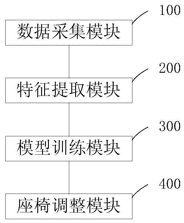 Automobile cabin intelligent adaptation model algorithm under biological recognition technology and data driving