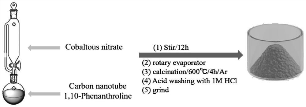 Nano carbon-loaded cobalt-nitrogen-carbon catalytic material as well as preparation method and application thereof