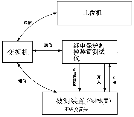 Automatic testing system and method for relay protection measuring and controlling device